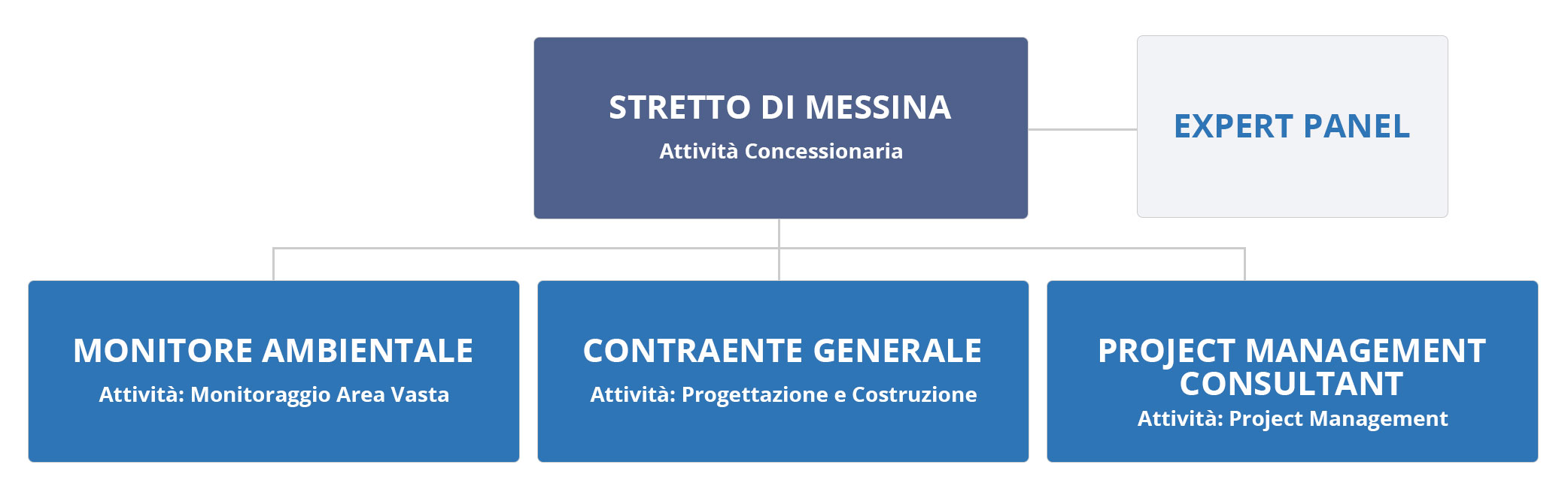 Gli attori del prpogetto