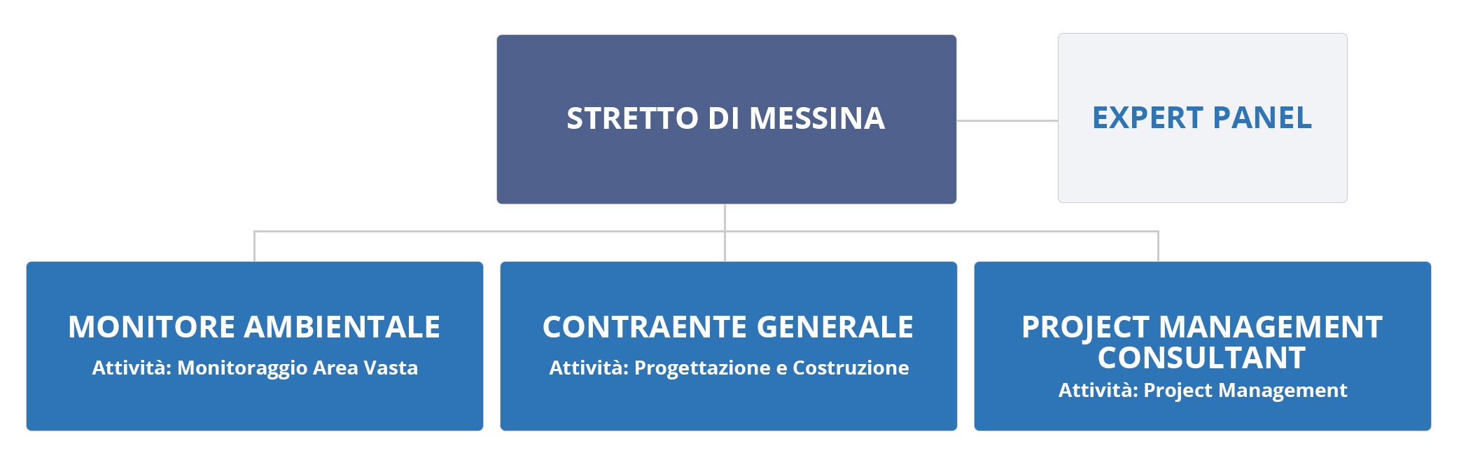 Gli attori del prpogetto